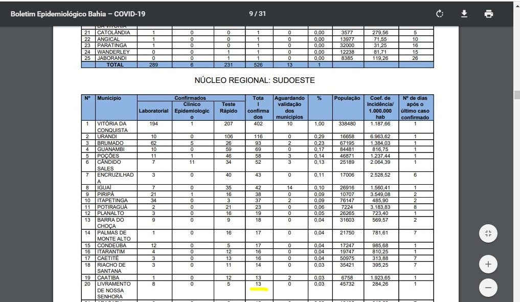 Livramento registra um aumento de 225% de casos de Covid-19 no mês de junho