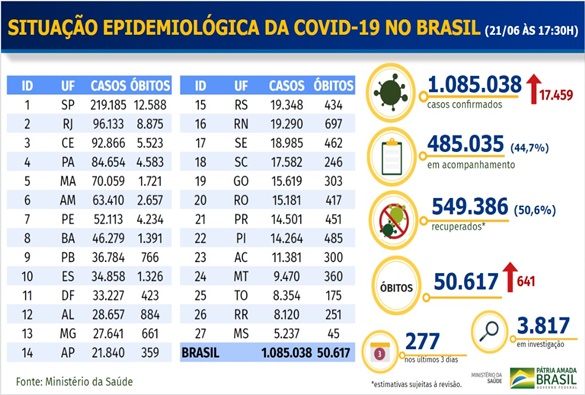 Ministério da Saúde confirma mais de 50 mil mortes por Covid-19 no Brasil