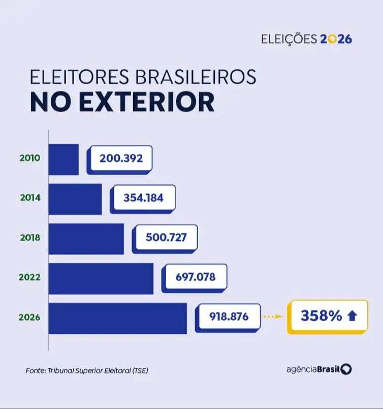 Quase 1 milhão de brasileiros no exterior poderão votar nas eleições