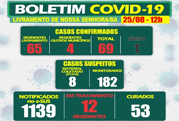 Após 69 casos confirmados de covid-19, Livramento registra primeiro óbito
