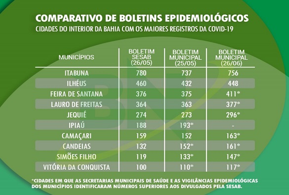 Sesab identifica crescimento de 815% nos casos de chikungunya na Bahia; Livramento tem uma pessoa infectada