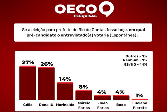 Reviravolta política em Rio de Contas: Pesquisa do Jornal O Eco indica pré-candidato da oposição liderando a corrida para a prefeitura em 2024