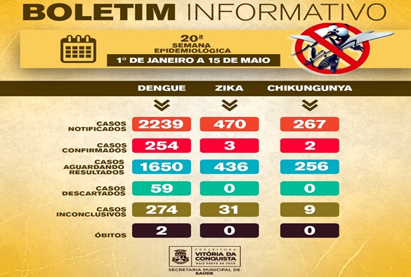 Mais de 200 casos de dengue é registrado em Vitoria da Conquista 