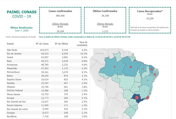 Secretários de saúde lançam site com divulgação 'paralela' de dados da Covid-19 e atualização até 17h