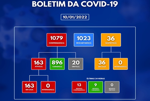Casos ativos de covid-19 sobem para 163 em Paramirim