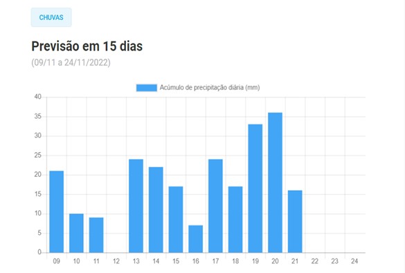  Previsão indica 21 milímetros de chuva para Livramento