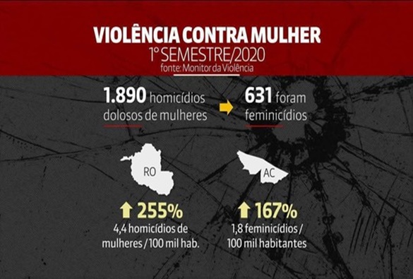 Monitor da Violência: Bahia registra aumento no número de casos de feminicídios em relação ao primeiro semestre de 2019