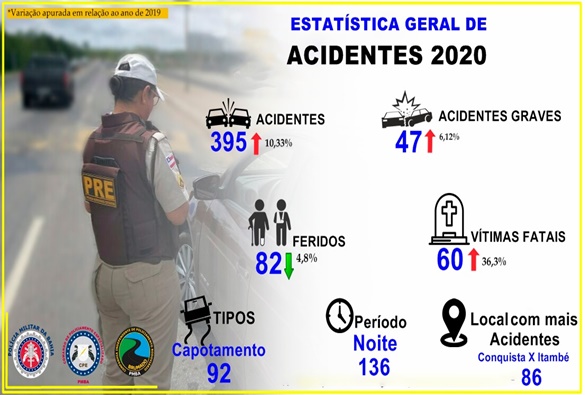 Polícia Rodoviária divulga balanço de operação fim de ano  