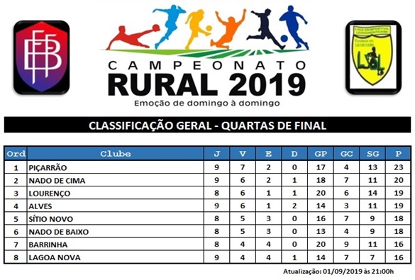 Campeonato Rural Livramentense: Foi iniciada a rodada dos jogos das Quarta de Finais 