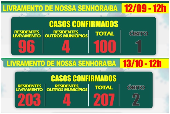 Livramento registra 207 casos da covid-19; 107 em apenas um mês 