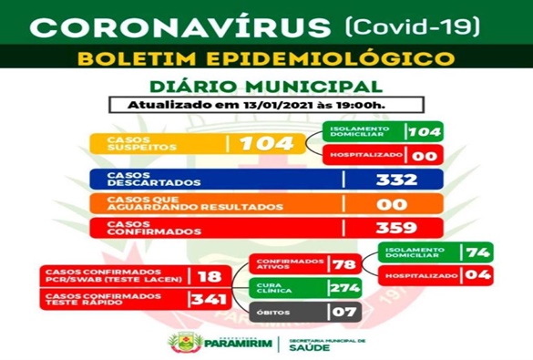 Paramirim registra 7ª morte por Covid-19 
