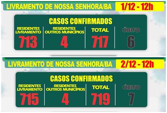 Livramento registra dois óbitos por covid-19 em menos de 24 horas   