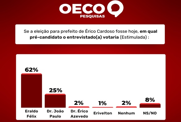 Prefeito de Érico Cardoso obtém 79% de aprovação de seu governo e lidera intenção de votos para 2024, diz pesquisa